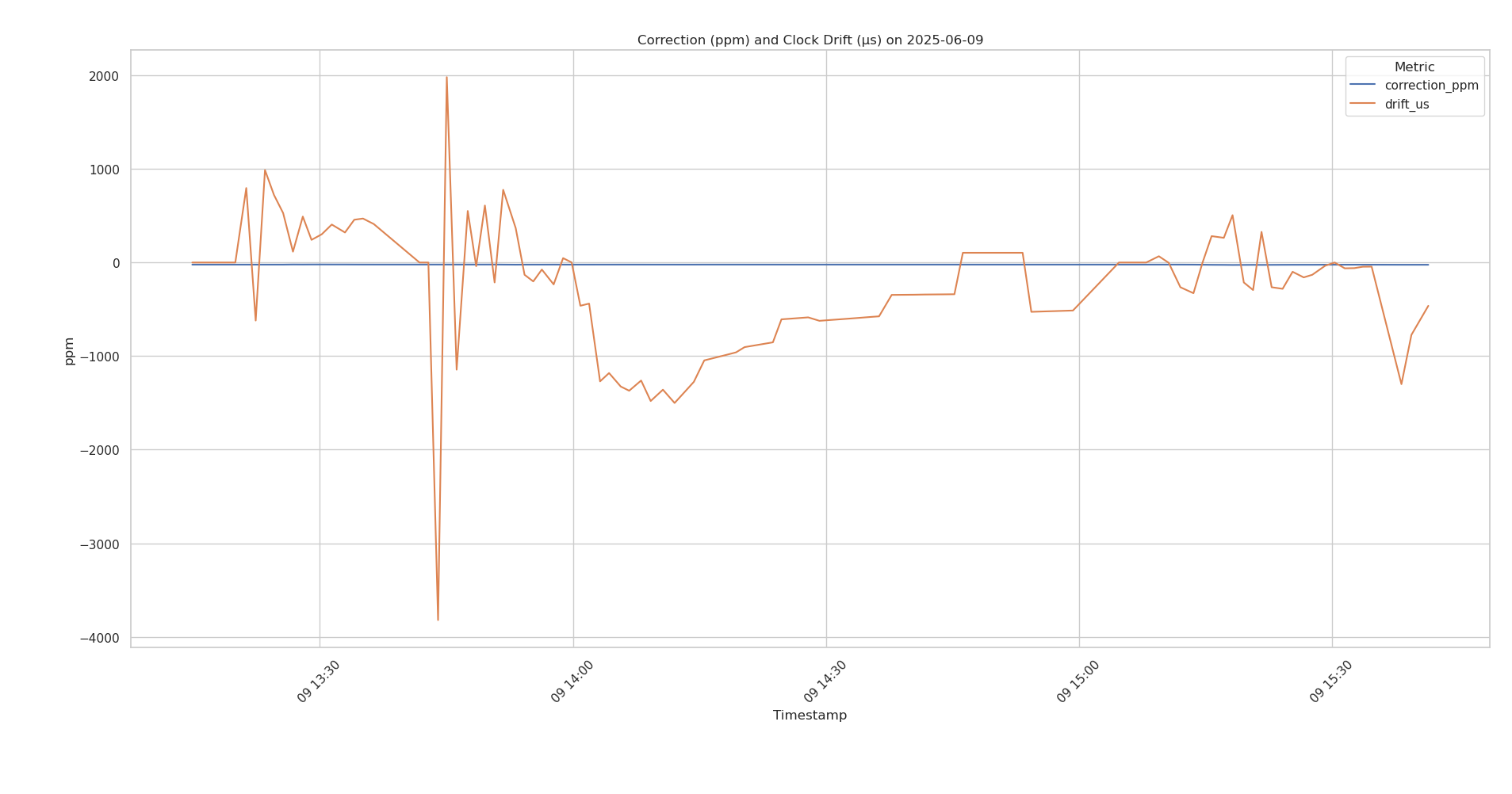 Local NTP Skew