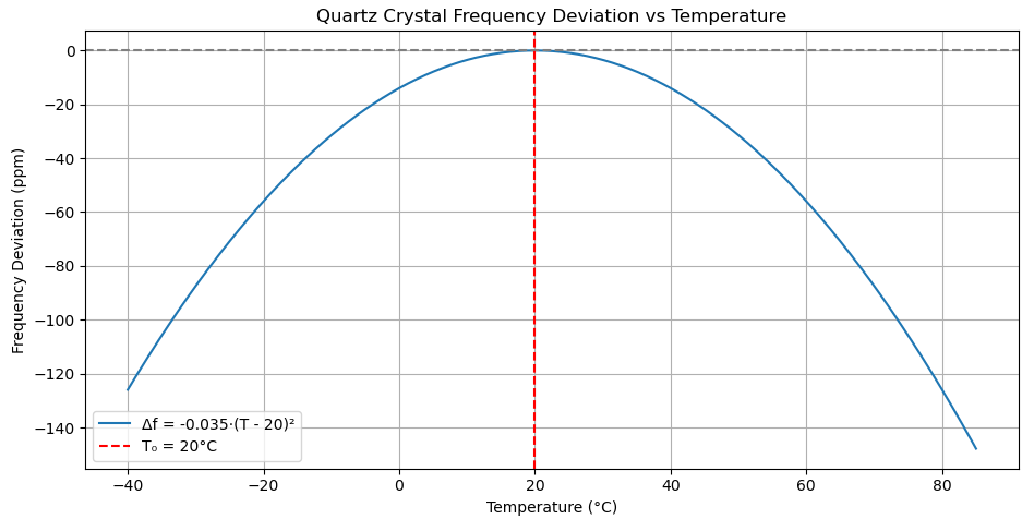Deviation Plot